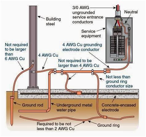 metal shower enclosure grounding requirement|grounding electrode size chart.